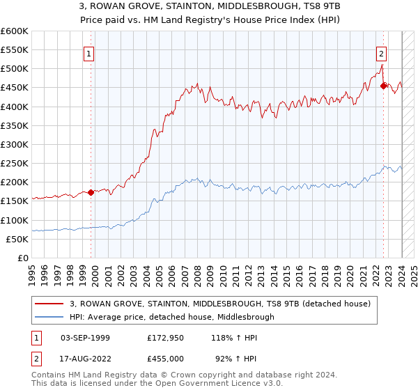 3, ROWAN GROVE, STAINTON, MIDDLESBROUGH, TS8 9TB: Price paid vs HM Land Registry's House Price Index