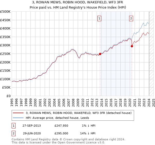 3, ROWAN MEWS, ROBIN HOOD, WAKEFIELD, WF3 3FR: Price paid vs HM Land Registry's House Price Index