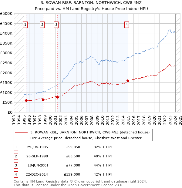 3, ROWAN RISE, BARNTON, NORTHWICH, CW8 4NZ: Price paid vs HM Land Registry's House Price Index