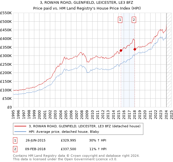 3, ROWAN ROAD, GLENFIELD, LEICESTER, LE3 8FZ: Price paid vs HM Land Registry's House Price Index