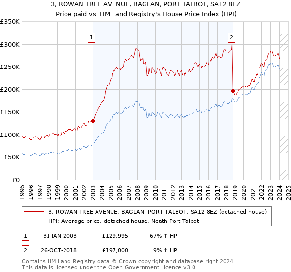 3, ROWAN TREE AVENUE, BAGLAN, PORT TALBOT, SA12 8EZ: Price paid vs HM Land Registry's House Price Index