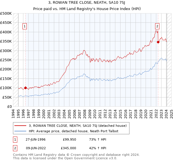 3, ROWAN TREE CLOSE, NEATH, SA10 7SJ: Price paid vs HM Land Registry's House Price Index