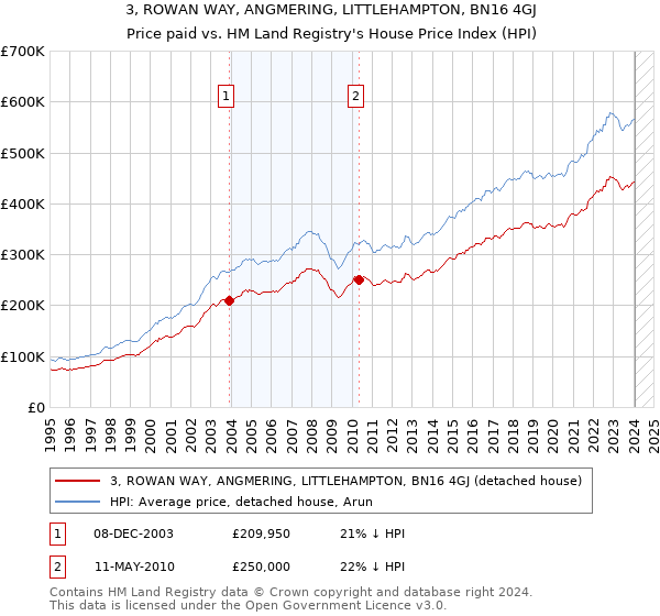 3, ROWAN WAY, ANGMERING, LITTLEHAMPTON, BN16 4GJ: Price paid vs HM Land Registry's House Price Index