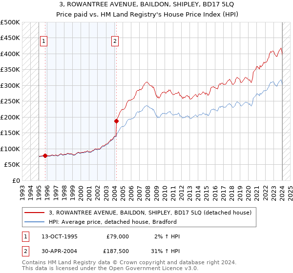 3, ROWANTREE AVENUE, BAILDON, SHIPLEY, BD17 5LQ: Price paid vs HM Land Registry's House Price Index