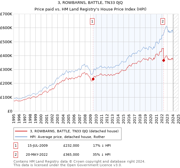 3, ROWBARNS, BATTLE, TN33 0JQ: Price paid vs HM Land Registry's House Price Index