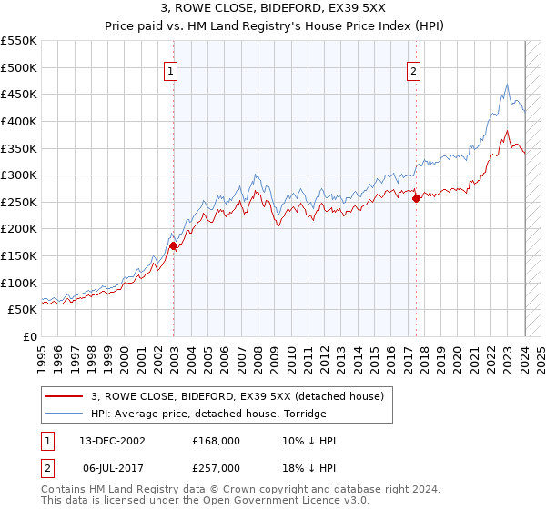 3, ROWE CLOSE, BIDEFORD, EX39 5XX: Price paid vs HM Land Registry's House Price Index