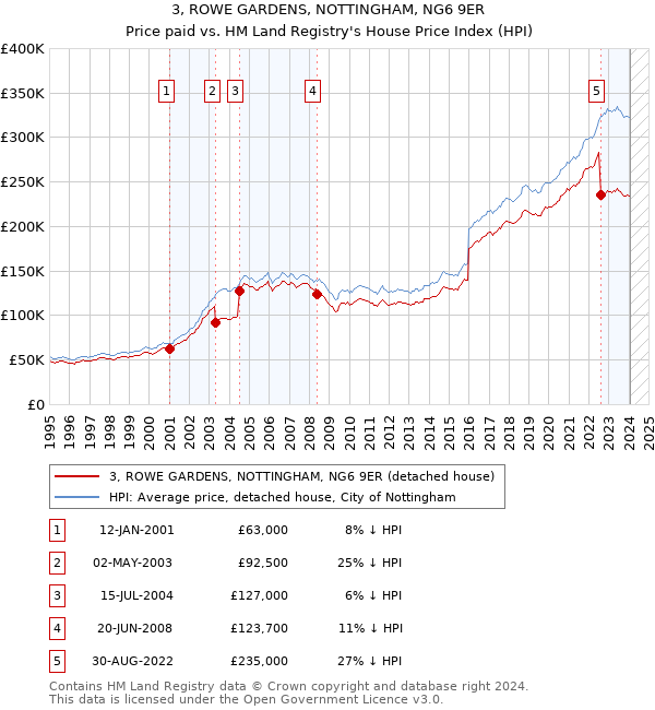 3, ROWE GARDENS, NOTTINGHAM, NG6 9ER: Price paid vs HM Land Registry's House Price Index