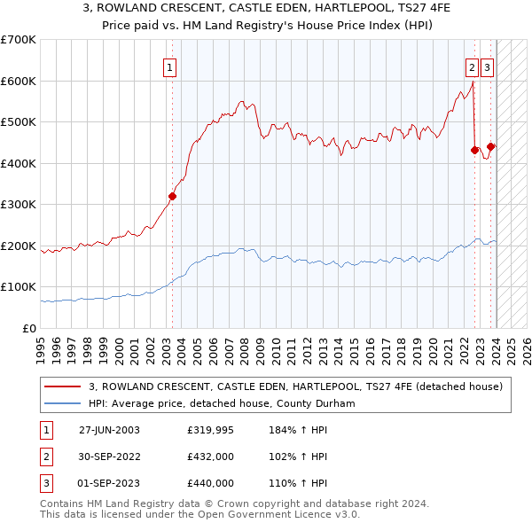 3, ROWLAND CRESCENT, CASTLE EDEN, HARTLEPOOL, TS27 4FE: Price paid vs HM Land Registry's House Price Index