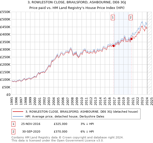 3, ROWLESTON CLOSE, BRAILSFORD, ASHBOURNE, DE6 3GJ: Price paid vs HM Land Registry's House Price Index