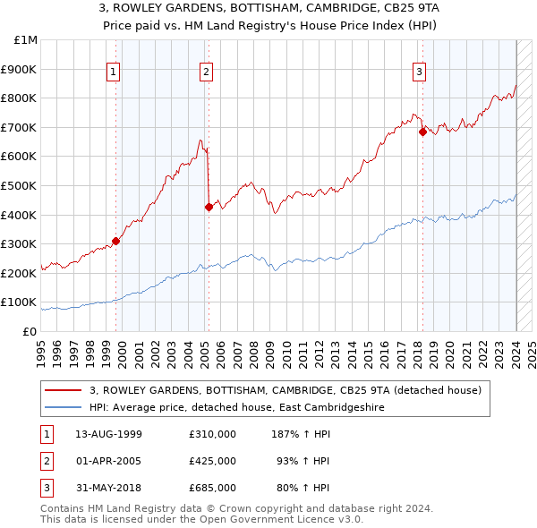 3, ROWLEY GARDENS, BOTTISHAM, CAMBRIDGE, CB25 9TA: Price paid vs HM Land Registry's House Price Index
