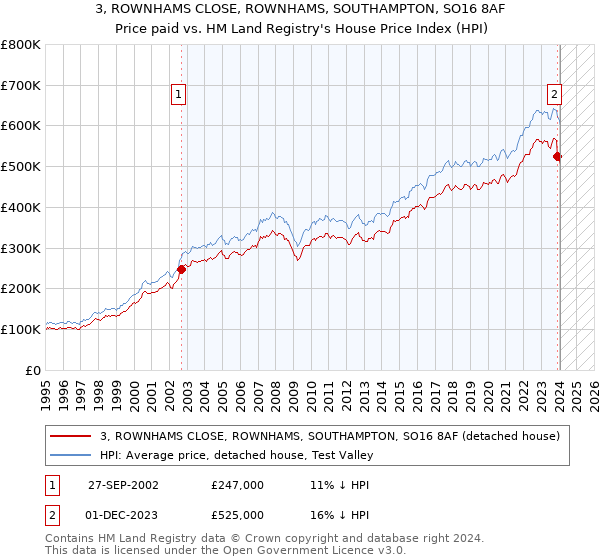 3, ROWNHAMS CLOSE, ROWNHAMS, SOUTHAMPTON, SO16 8AF: Price paid vs HM Land Registry's House Price Index