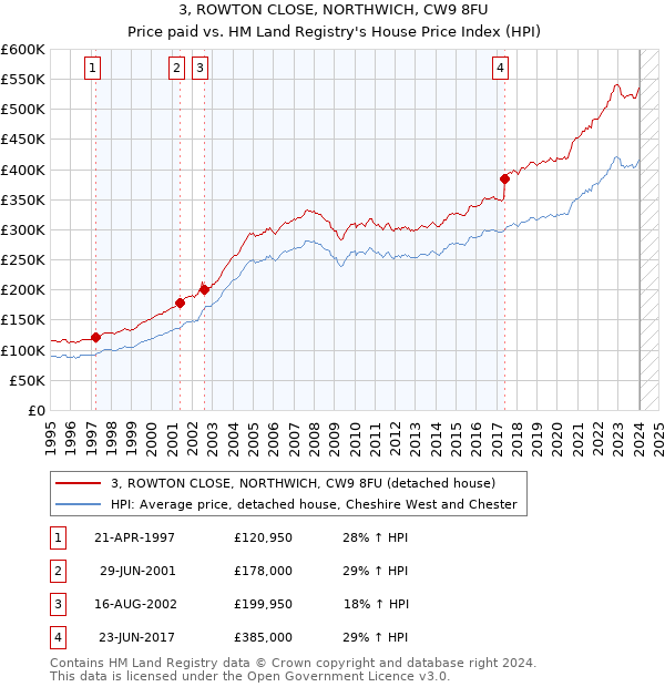 3, ROWTON CLOSE, NORTHWICH, CW9 8FU: Price paid vs HM Land Registry's House Price Index