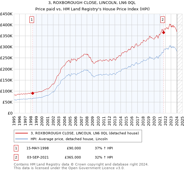 3, ROXBOROUGH CLOSE, LINCOLN, LN6 0QL: Price paid vs HM Land Registry's House Price Index