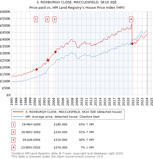 3, ROXBURGH CLOSE, MACCLESFIELD, SK10 3QE: Price paid vs HM Land Registry's House Price Index