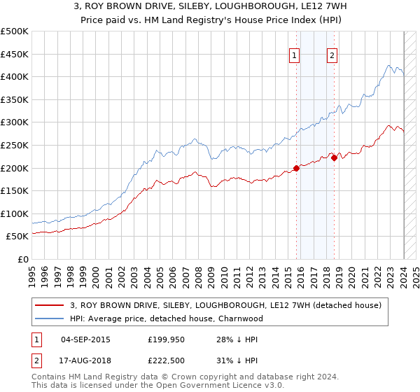 3, ROY BROWN DRIVE, SILEBY, LOUGHBOROUGH, LE12 7WH: Price paid vs HM Land Registry's House Price Index