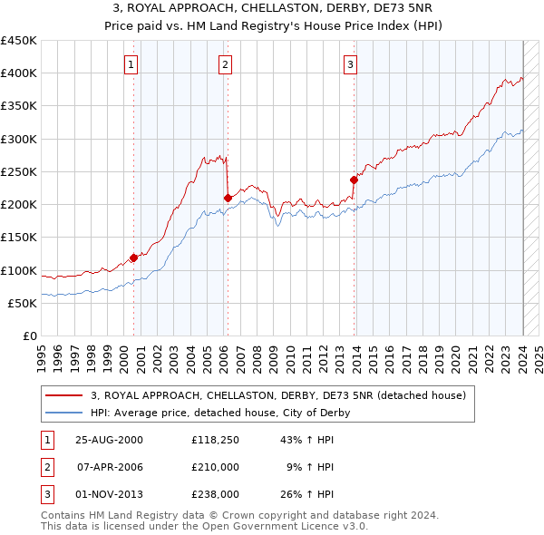 3, ROYAL APPROACH, CHELLASTON, DERBY, DE73 5NR: Price paid vs HM Land Registry's House Price Index