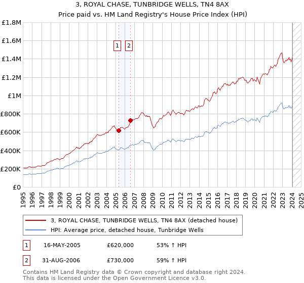 3, ROYAL CHASE, TUNBRIDGE WELLS, TN4 8AX: Price paid vs HM Land Registry's House Price Index