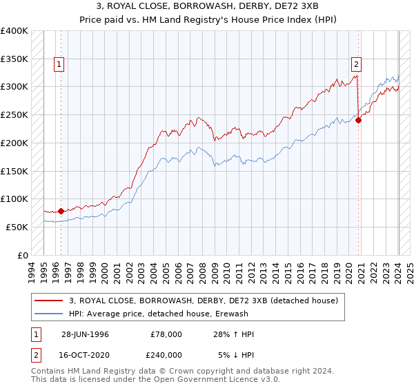 3, ROYAL CLOSE, BORROWASH, DERBY, DE72 3XB: Price paid vs HM Land Registry's House Price Index