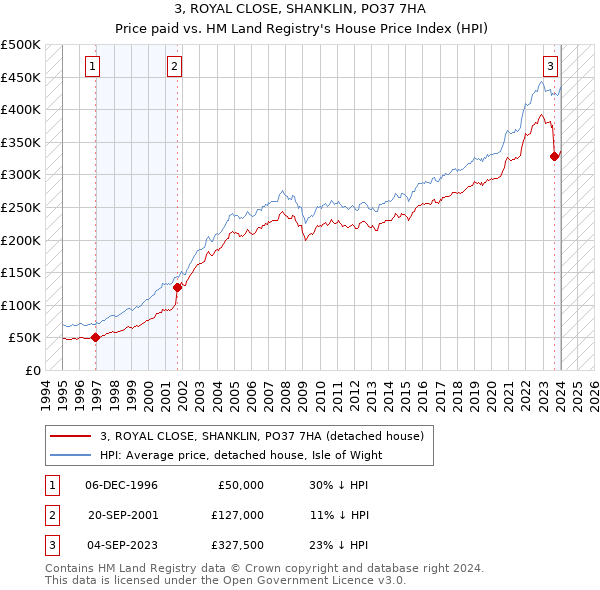 3, ROYAL CLOSE, SHANKLIN, PO37 7HA: Price paid vs HM Land Registry's House Price Index