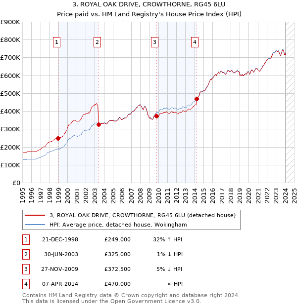 3, ROYAL OAK DRIVE, CROWTHORNE, RG45 6LU: Price paid vs HM Land Registry's House Price Index