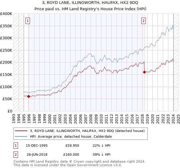 3, ROYD LANE, ILLINGWORTH, HALIFAX, HX2 9DQ: Price paid vs HM Land Registry's House Price Index