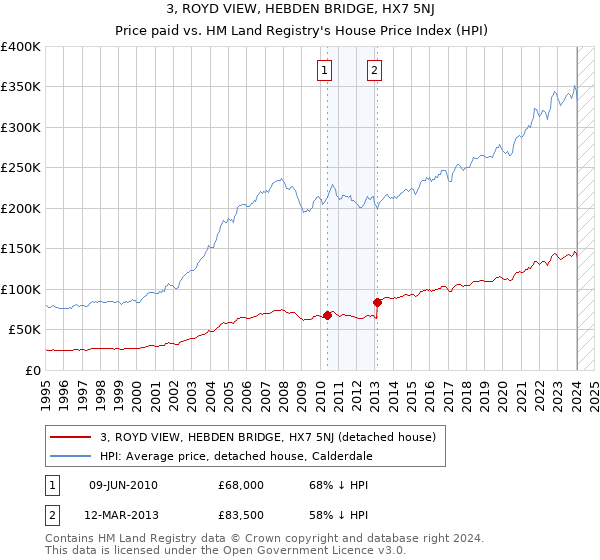 3, ROYD VIEW, HEBDEN BRIDGE, HX7 5NJ: Price paid vs HM Land Registry's House Price Index