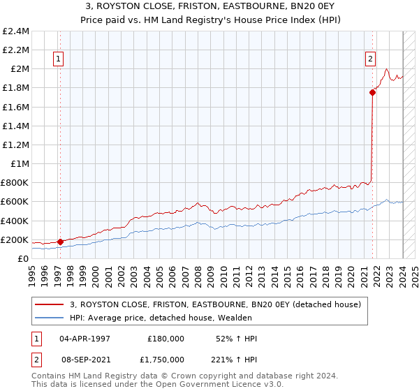 3, ROYSTON CLOSE, FRISTON, EASTBOURNE, BN20 0EY: Price paid vs HM Land Registry's House Price Index