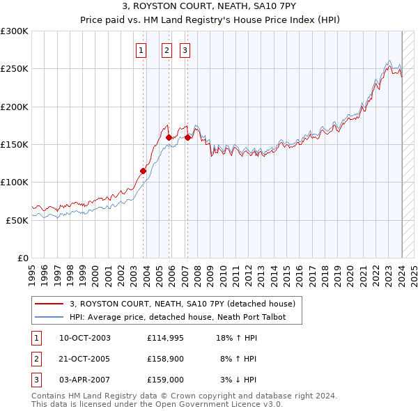 3, ROYSTON COURT, NEATH, SA10 7PY: Price paid vs HM Land Registry's House Price Index