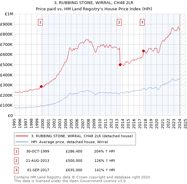 3, RUBBING STONE, WIRRAL, CH48 2LR: Price paid vs HM Land Registry's House Price Index