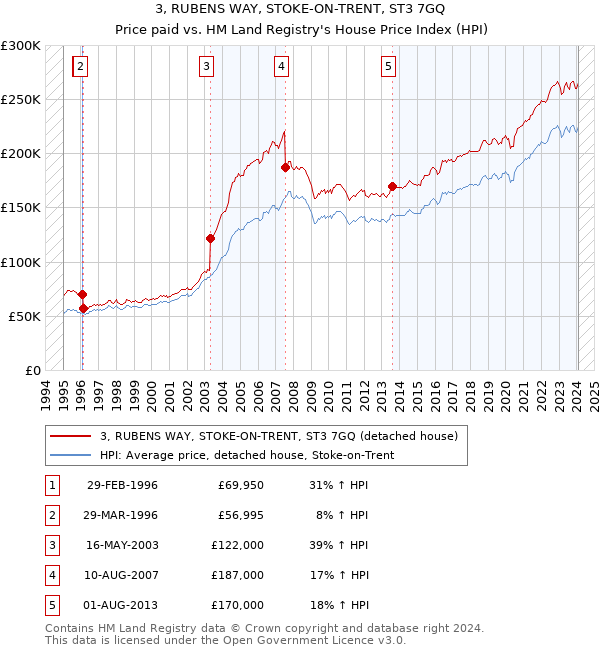 3, RUBENS WAY, STOKE-ON-TRENT, ST3 7GQ: Price paid vs HM Land Registry's House Price Index
