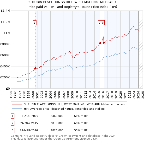 3, RUBIN PLACE, KINGS HILL, WEST MALLING, ME19 4RU: Price paid vs HM Land Registry's House Price Index