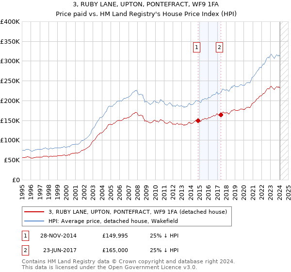 3, RUBY LANE, UPTON, PONTEFRACT, WF9 1FA: Price paid vs HM Land Registry's House Price Index