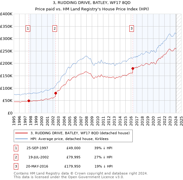 3, RUDDING DRIVE, BATLEY, WF17 8QD: Price paid vs HM Land Registry's House Price Index