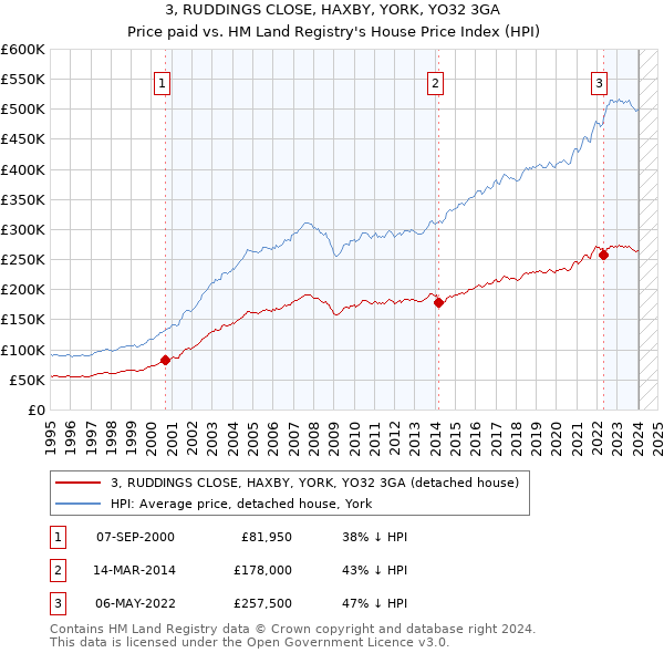 3, RUDDINGS CLOSE, HAXBY, YORK, YO32 3GA: Price paid vs HM Land Registry's House Price Index