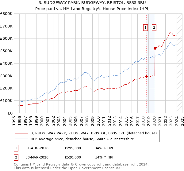 3, RUDGEWAY PARK, RUDGEWAY, BRISTOL, BS35 3RU: Price paid vs HM Land Registry's House Price Index