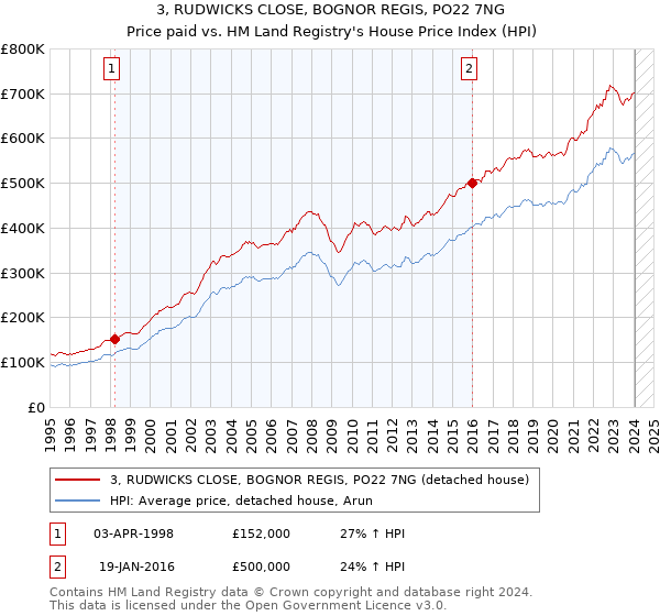 3, RUDWICKS CLOSE, BOGNOR REGIS, PO22 7NG: Price paid vs HM Land Registry's House Price Index