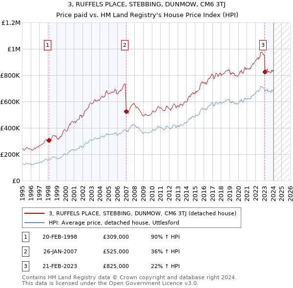 3, RUFFELS PLACE, STEBBING, DUNMOW, CM6 3TJ: Price paid vs HM Land Registry's House Price Index