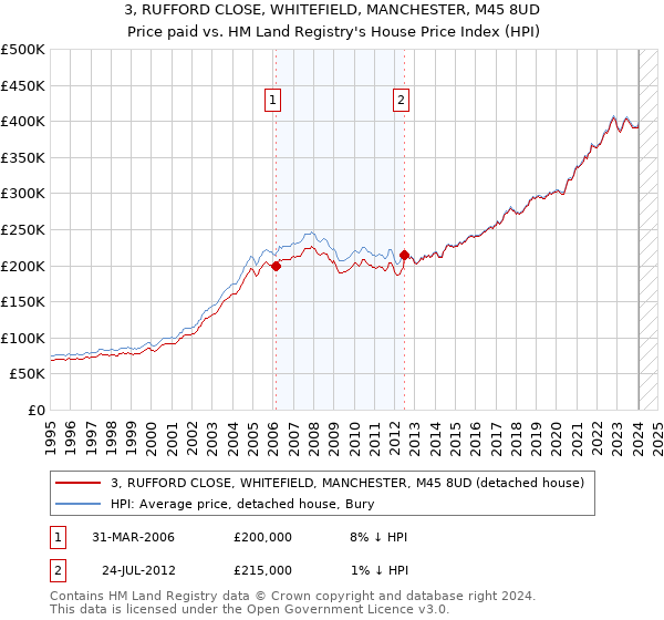 3, RUFFORD CLOSE, WHITEFIELD, MANCHESTER, M45 8UD: Price paid vs HM Land Registry's House Price Index
