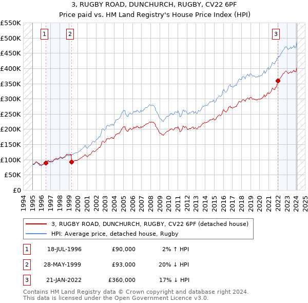 3, RUGBY ROAD, DUNCHURCH, RUGBY, CV22 6PF: Price paid vs HM Land Registry's House Price Index