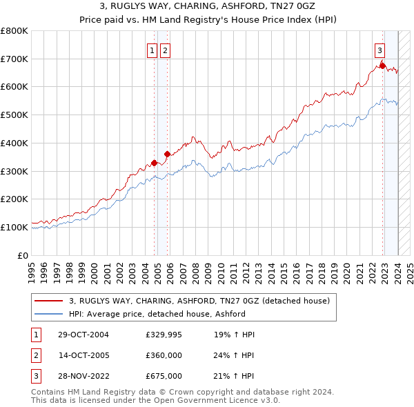 3, RUGLYS WAY, CHARING, ASHFORD, TN27 0GZ: Price paid vs HM Land Registry's House Price Index