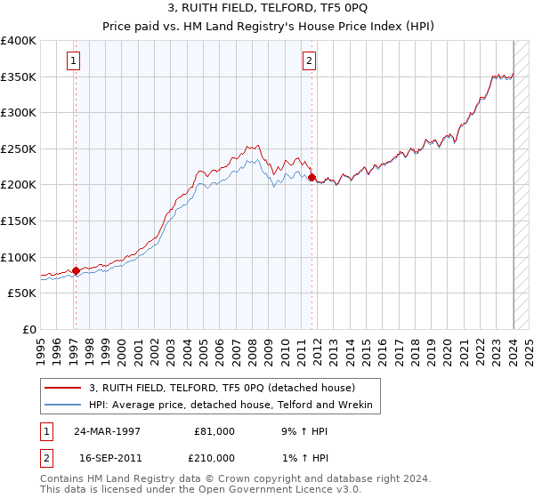 3, RUITH FIELD, TELFORD, TF5 0PQ: Price paid vs HM Land Registry's House Price Index