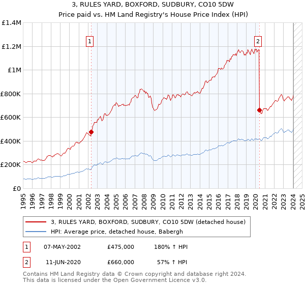 3, RULES YARD, BOXFORD, SUDBURY, CO10 5DW: Price paid vs HM Land Registry's House Price Index