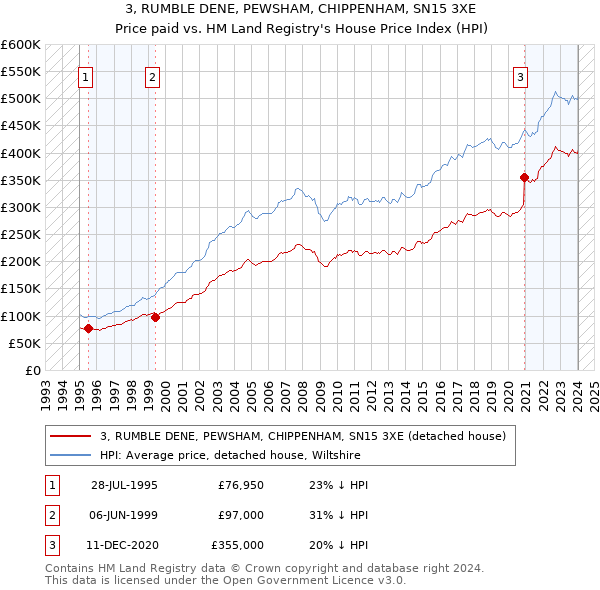 3, RUMBLE DENE, PEWSHAM, CHIPPENHAM, SN15 3XE: Price paid vs HM Land Registry's House Price Index