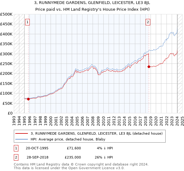 3, RUNNYMEDE GARDENS, GLENFIELD, LEICESTER, LE3 8JL: Price paid vs HM Land Registry's House Price Index
