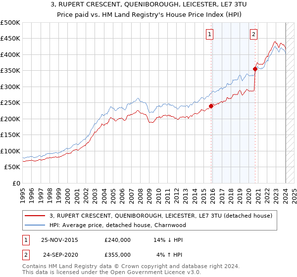 3, RUPERT CRESCENT, QUENIBOROUGH, LEICESTER, LE7 3TU: Price paid vs HM Land Registry's House Price Index
