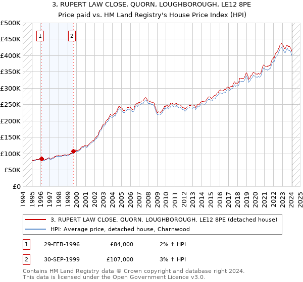 3, RUPERT LAW CLOSE, QUORN, LOUGHBOROUGH, LE12 8PE: Price paid vs HM Land Registry's House Price Index
