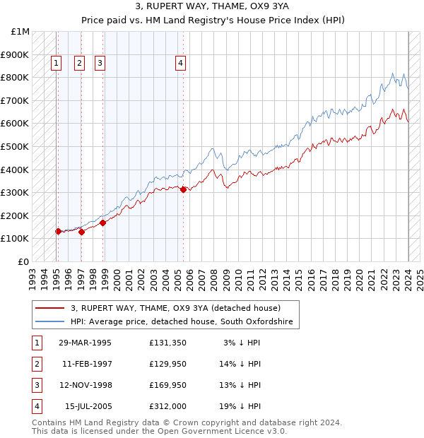 3, RUPERT WAY, THAME, OX9 3YA: Price paid vs HM Land Registry's House Price Index