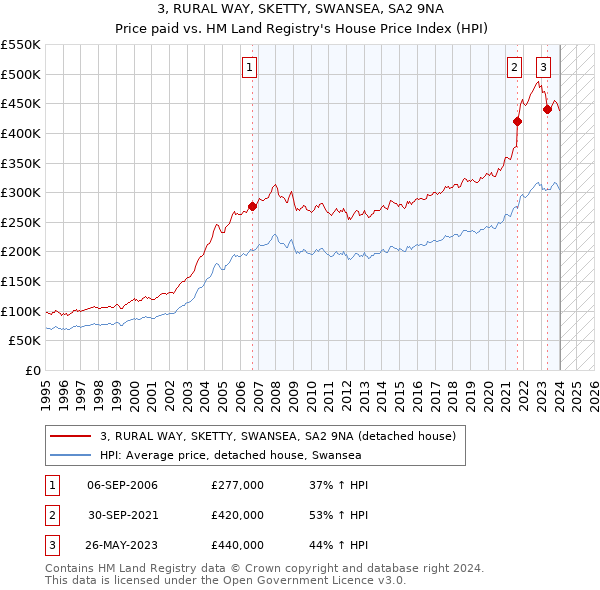 3, RURAL WAY, SKETTY, SWANSEA, SA2 9NA: Price paid vs HM Land Registry's House Price Index