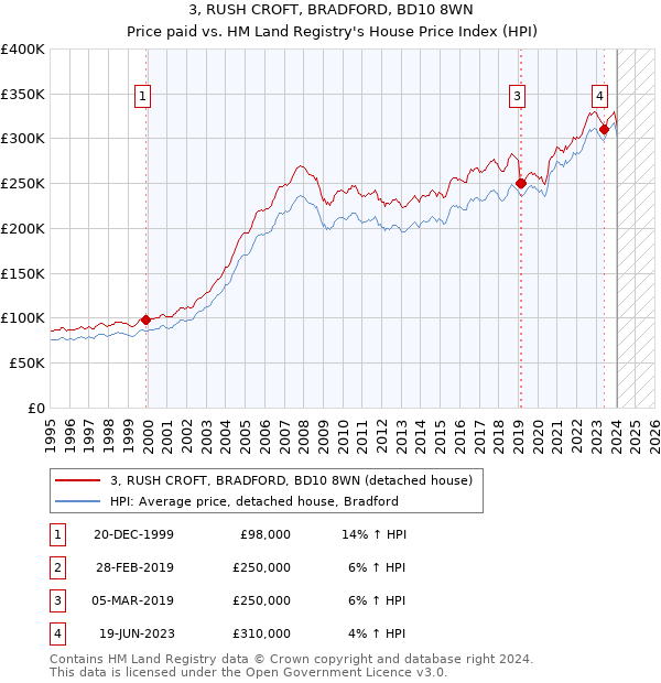 3, RUSH CROFT, BRADFORD, BD10 8WN: Price paid vs HM Land Registry's House Price Index