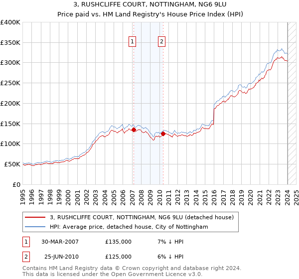 3, RUSHCLIFFE COURT, NOTTINGHAM, NG6 9LU: Price paid vs HM Land Registry's House Price Index